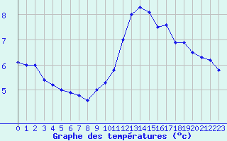 Courbe de tempratures pour Wien Unterlaa