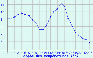 Courbe de tempratures pour Sandillon (45)