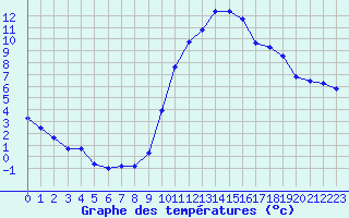 Courbe de tempratures pour Embrun (05)