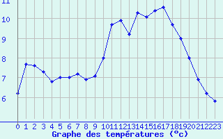 Courbe de tempratures pour Landivisiau (29)