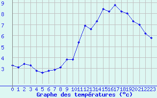 Courbe de tempratures pour Lyon - Saint-Exupry (69)