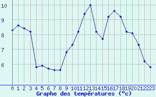 Courbe de tempratures pour Millau (12)