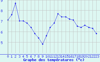 Courbe de tempratures pour Guret Saint-Laurent (23)