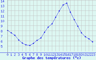 Courbe de tempratures pour Castellbell i el Vilar (Esp)