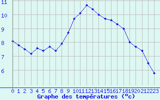 Courbe de tempratures pour Ambrieu (01)