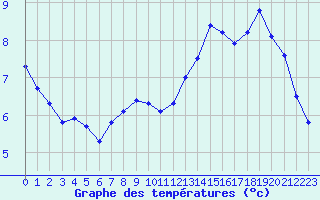 Courbe de tempratures pour Fameck (57)