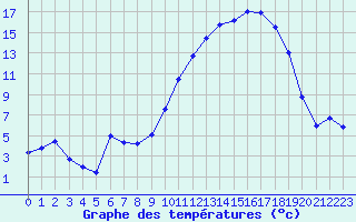 Courbe de tempratures pour Sarzeau (56)