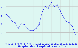 Courbe de tempratures pour Metz (57)