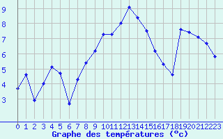 Courbe de tempratures pour Les Eplatures - La Chaux-de-Fonds (Sw)