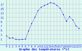 Courbe de tempratures pour Aadorf / Tnikon