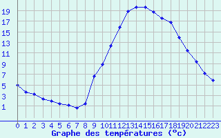 Courbe de tempratures pour Saint-Paul-lez-Durance (13)