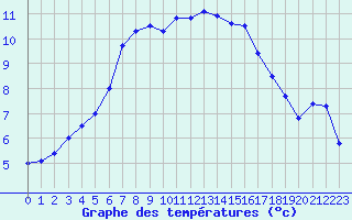 Courbe de tempratures pour Marquise (62)