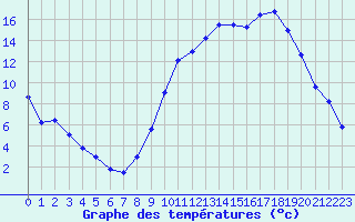 Courbe de tempratures pour Dounoux (88)