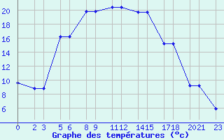 Courbe de tempratures pour Niinisalo