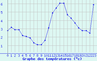 Courbe de tempratures pour Haegen (67)
