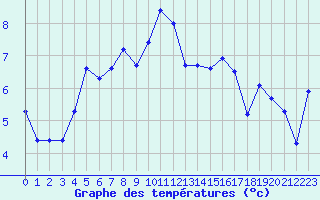 Courbe de tempratures pour Brest (29)