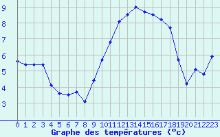 Courbe de tempratures pour Grenoble/St-Etienne-St-Geoirs (38)