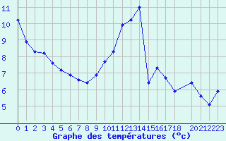 Courbe de tempratures pour Lamballe (22)