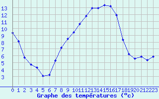 Courbe de tempratures pour Hallau