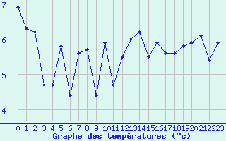 Courbe de tempratures pour Lerwick