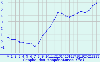 Courbe de tempratures pour Melle (Be)