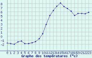 Courbe de tempratures pour Muirancourt (60)
