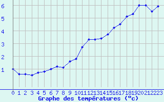 Courbe de tempratures pour Le Touquet (62)