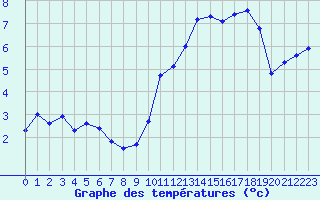 Courbe de tempratures pour Chatelus-Malvaleix (23)