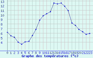 Courbe de tempratures pour Napf (Sw)