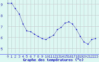 Courbe de tempratures pour Bellefontaine (88)