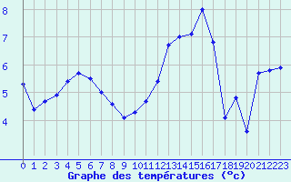 Courbe de tempratures pour Deauville (14)