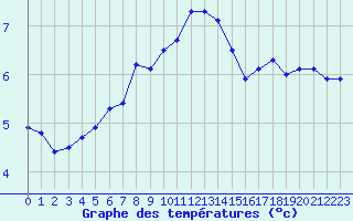 Courbe de tempratures pour Moleson (Sw)