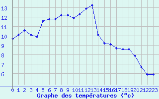 Courbe de tempratures pour Plussin (42)