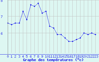 Courbe de tempratures pour Ouessant (29)