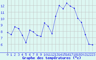 Courbe de tempratures pour Biarritz (64)