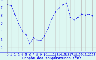 Courbe de tempratures pour Grandfresnoy (60)