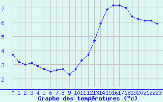 Courbe de tempratures pour Castellbell i el Vilar (Esp)