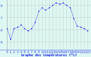 Courbe de tempratures pour Cressier