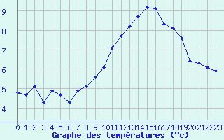 Courbe de tempratures pour Corvatsch