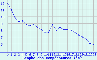 Courbe de tempratures pour Storforshei