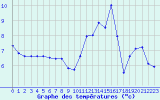 Courbe de tempratures pour Lanvoc (29)