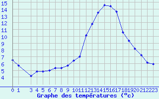 Courbe de tempratures pour Cressier