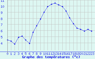 Courbe de tempratures pour Holbeach