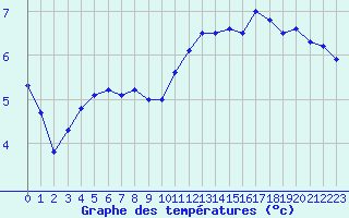 Courbe de tempratures pour Lahr (All)