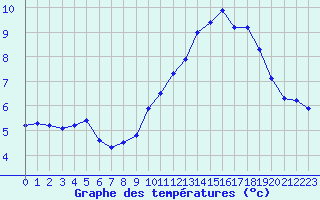 Courbe de tempratures pour Lhospitalet (46)
