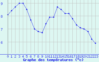 Courbe de tempratures pour Auxerre-Perrigny (89)