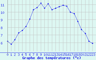Courbe de tempratures pour Naimakka