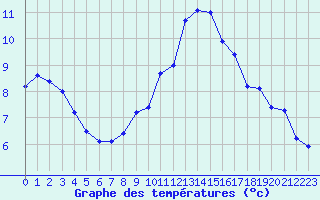 Courbe de tempratures pour Le Luc (83)