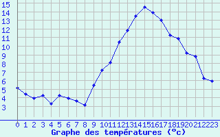 Courbe de tempratures pour Marignane (13)