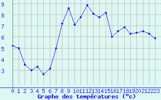 Courbe de tempratures pour Bridlington Mrsc